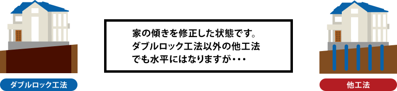 愛知県名古屋市周辺で家の傾き、沈下修正工事を行う新都工業のダブルロック工法